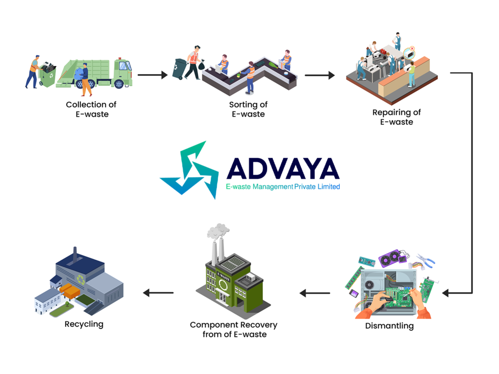 Advaya zero waste discharge e-waste management